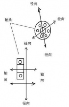 轴承的径向负荷,轴向负荷,联合负荷分别是什么?-上海恒点传动设备有限